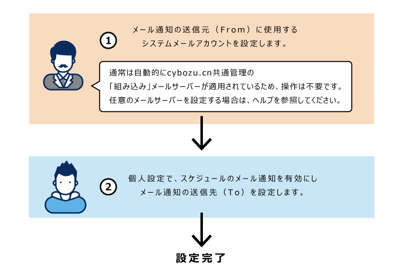 スケジュールのメール通知の設定イメージ