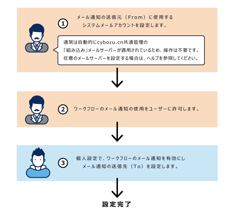 ワークフローのメール通知の設定イメージ