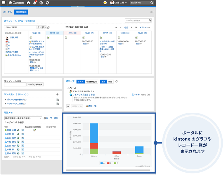 スクリーンショット：kintoneのグラフが表示されているポータル画面