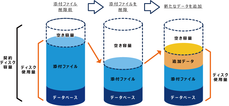 イラスト：添付ファイル領域の推移を説明している