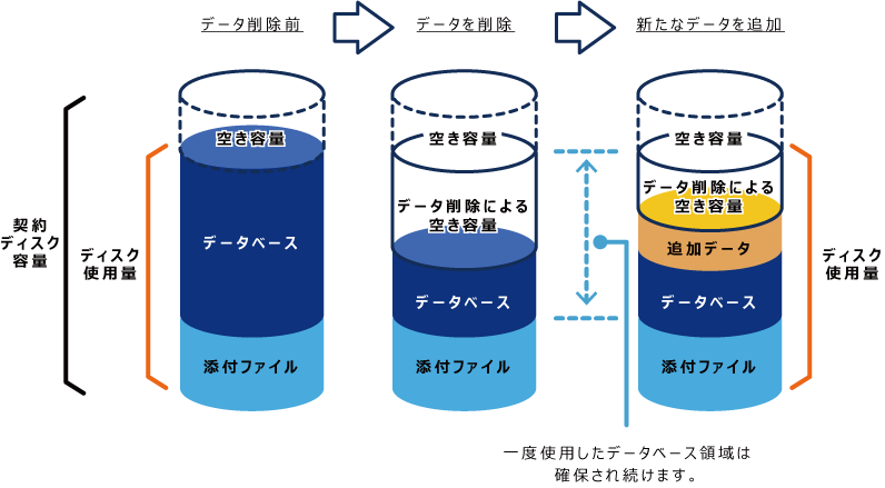 イラスト：データベース領域の推移を説明している