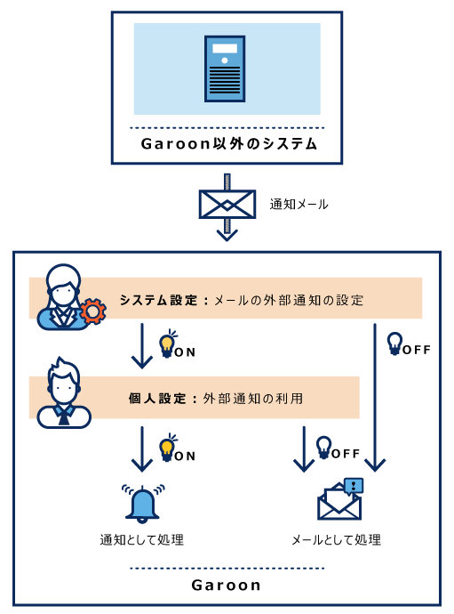 メールの外部通知のイメージ画像