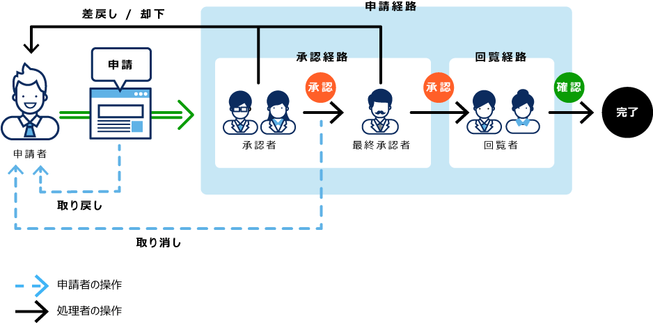 申請の処理のイメージ画像