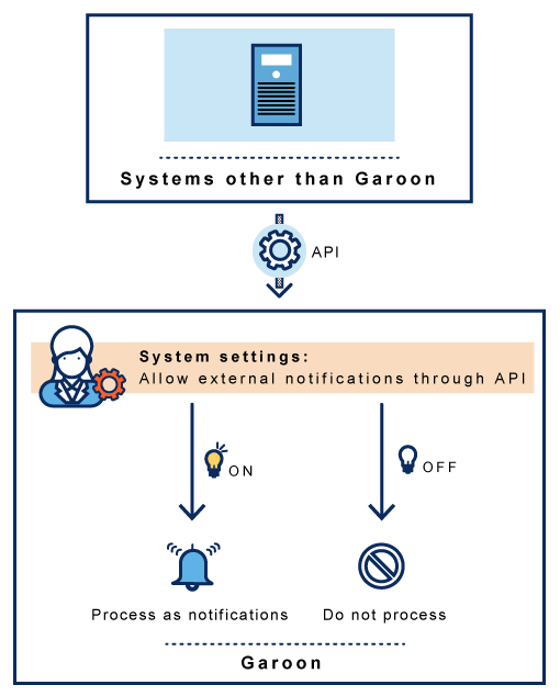 API的 外部通知的视图