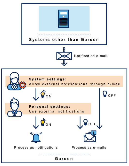 邮件的外部通知的视图