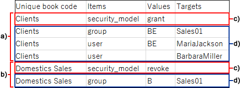 访问权限的CSV文件的记述示例