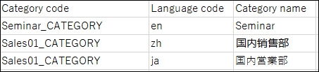 类别名称的CSV文件的记述示例