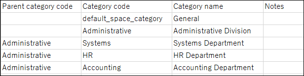 类别的CSV文件的记述示例