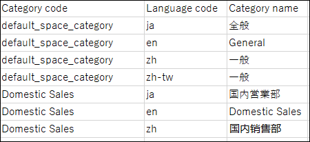 类别名称的CSV文件的记述示例