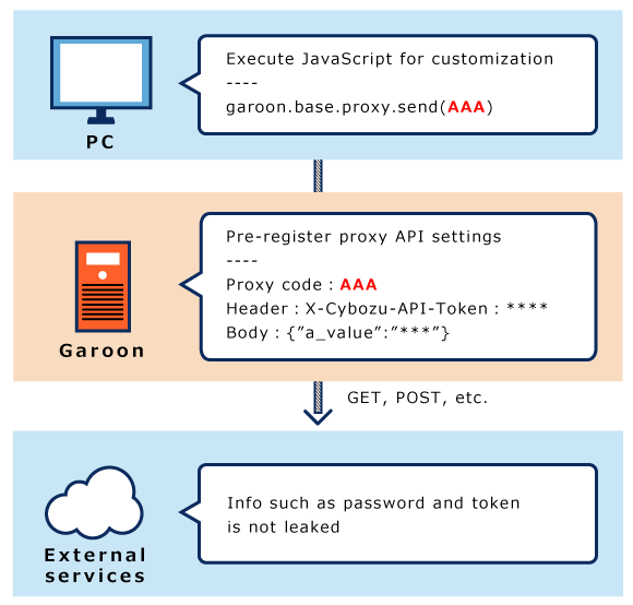 使用代理 API 的图像