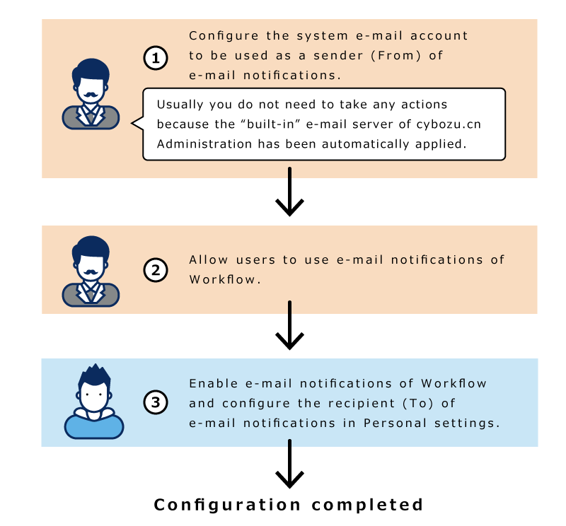 Workflow的邮件通知的设置图像