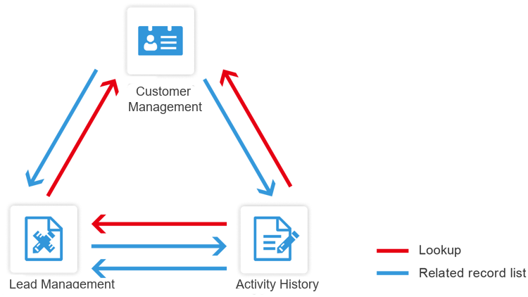 Figure: The reference relationships between the apps included in the Sales CRM Pack