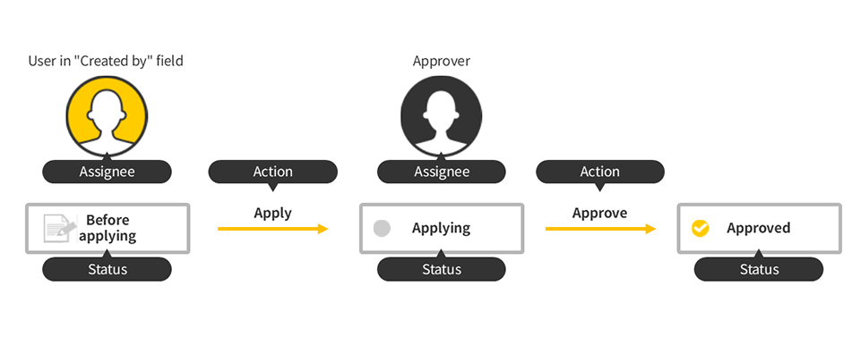 Illustration: The visualization of a workflow