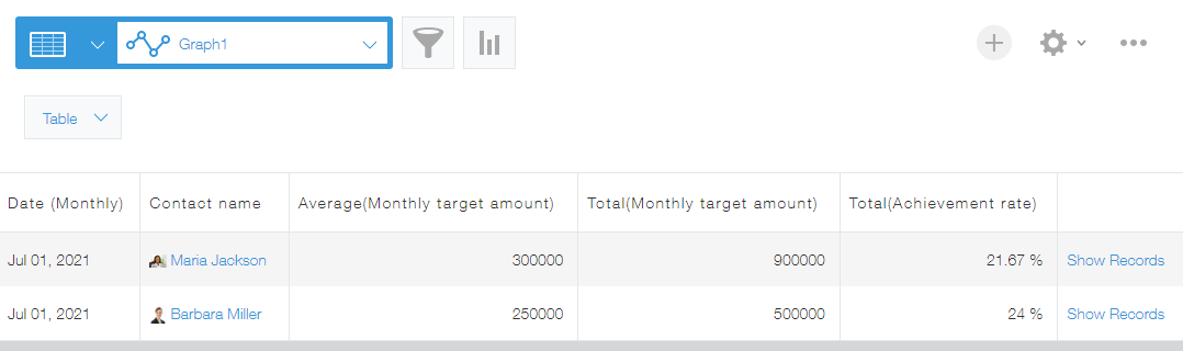 Screenshot: The sales amount and achievement rate, calculated from the aggregated results, are shown in the chart