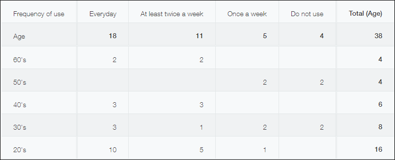 Screenshot: Pivot table