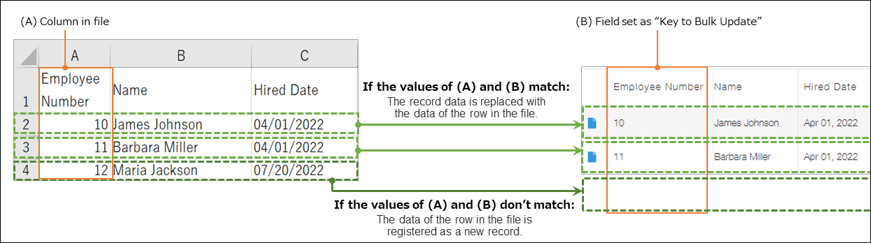Figure: Example of how records are added or updated based on the values of the field set as "Key to bulk update"