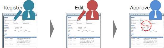 Figure: Example of a workflow that needs an approval process