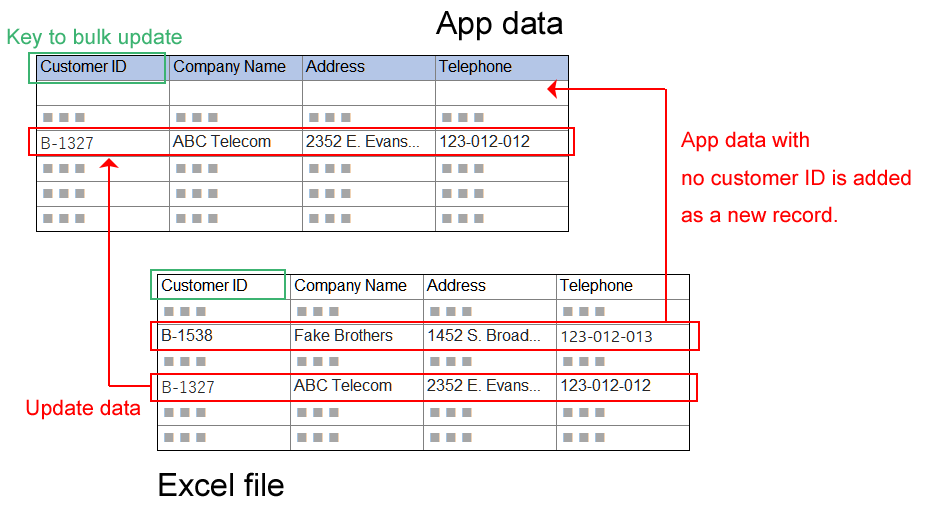 Figure: An image of adding and updating records when "Customer ID" is used as the "Key to bulk update"