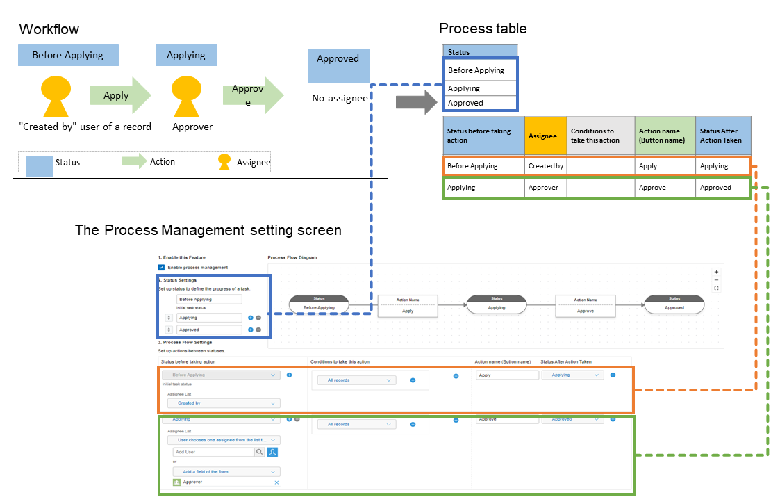 Figure: Process management setting example