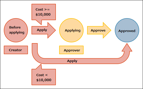 Figure: Example of a workflow with branching criteria