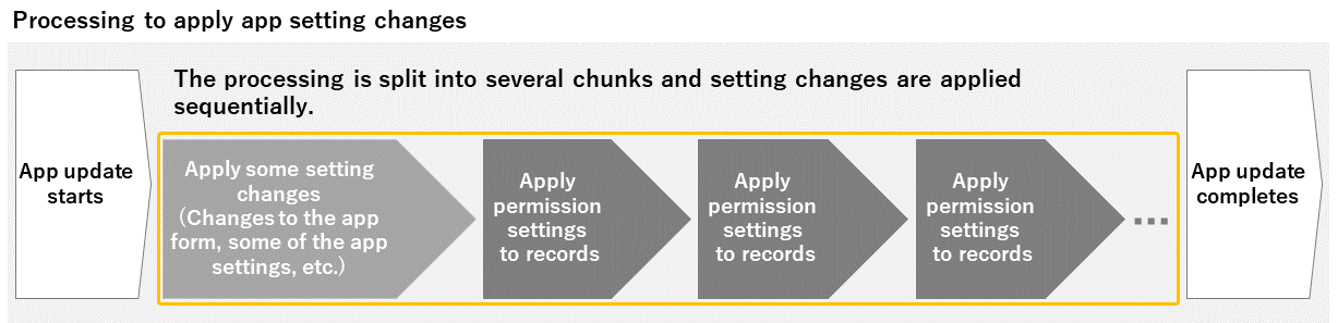 Figure: Processing to apply app settings changes