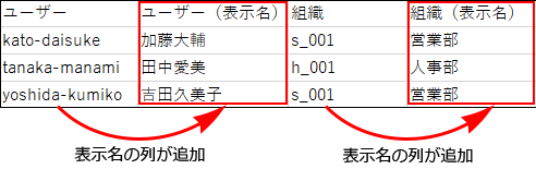 スクリーンショット：ファイルにログイン名と表示名が出力されている