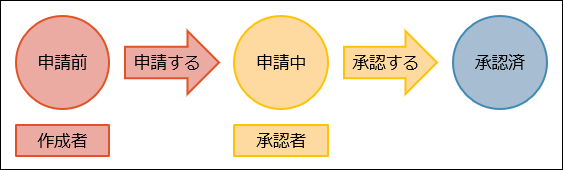 図：業務の流れを図示している