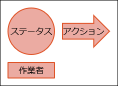 図：ステータスと作業者とアクションを図形で描きわけている