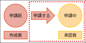 図：次のステータスを表す図形を追加している