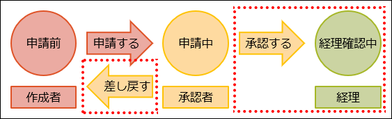 図：差し戻しや承認を表す図形を追加している