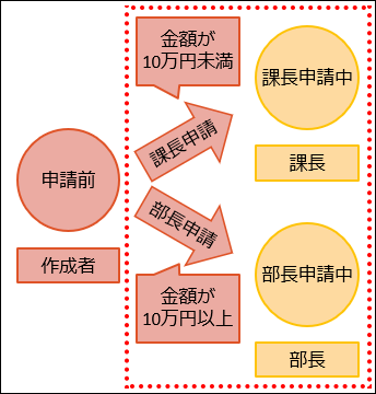 図：条件によってステータスが分岐している