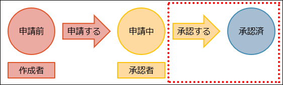 図：最後のステータスを表す図形を追加している