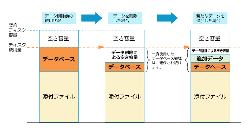 データベース領域のデータ