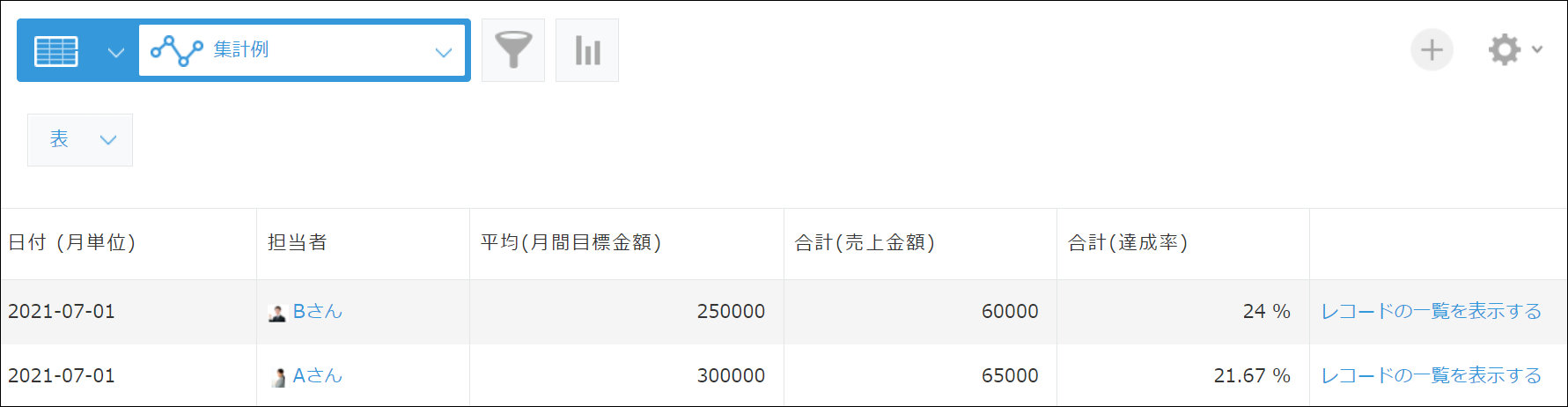 スクリーンショット：作成したグラフに、集計結果をもとに算出された、売上金額と達成率が表示されている