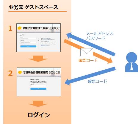 イラスト：確認コードを入力してログインする認証方式