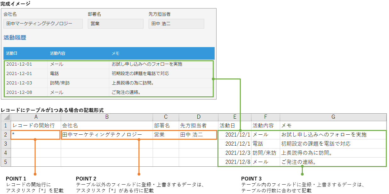 スクリーンショット：レコードにテーブルが1つある場合のファイルの記載形式