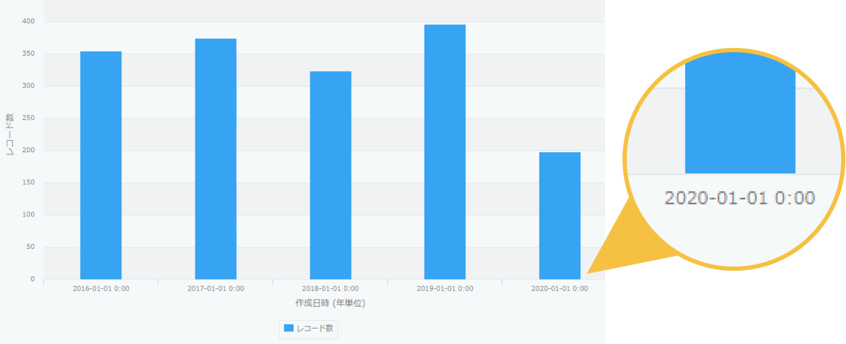 スクリーンショット: 今までは年単位で集計したグラフの項目名が「2020-01-01 0:00」と表示される