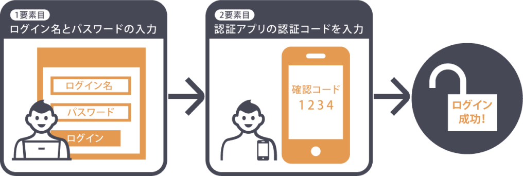 イメージ: 1要素目「ログイン名とパスワードの入力」、2要素目「認証アプリの認証コードを入力」、ログイン成功！