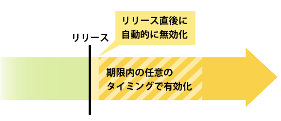 無効化をデフォルトにした状態のイメージ図