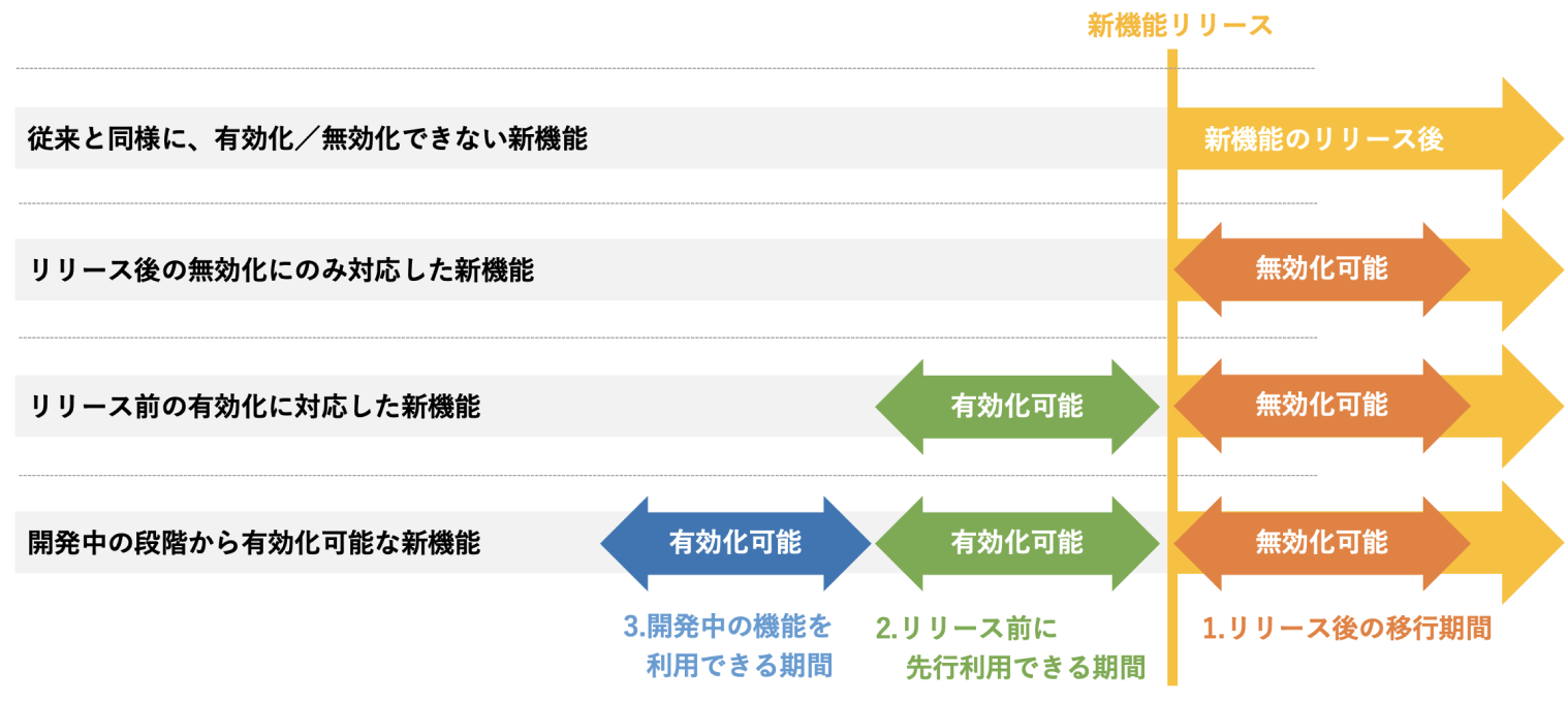 アップデートオプションの提供パターンのイメージ図