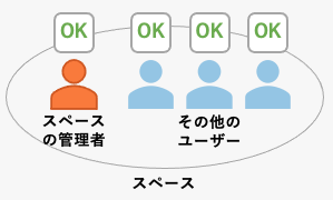 設定が「オフ」の場合の図