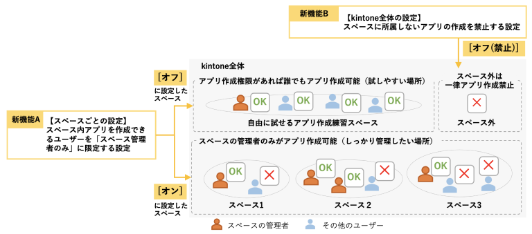 新機能A、新機能Bを組み合わせた利用例の図