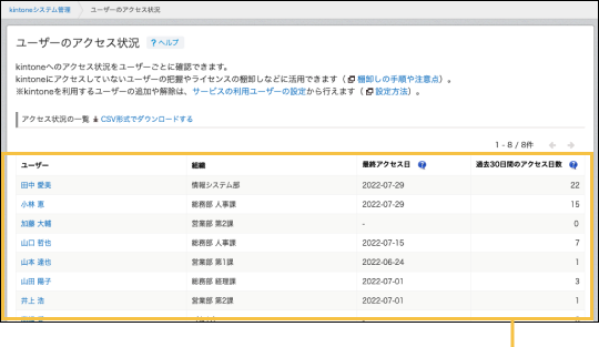 新設されたユーザーのアクセス状況画面