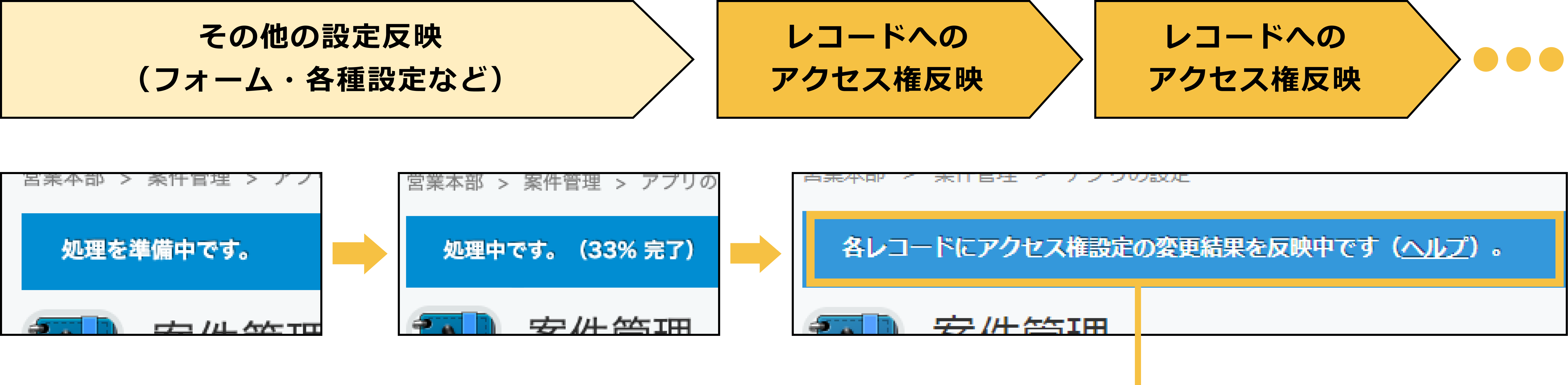 変更結果を分割して順次反映していく図