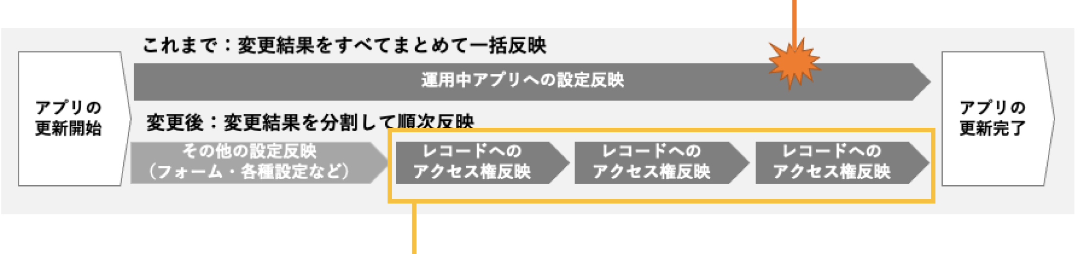 アプリの設定変更結果の反映処理のイメージ図