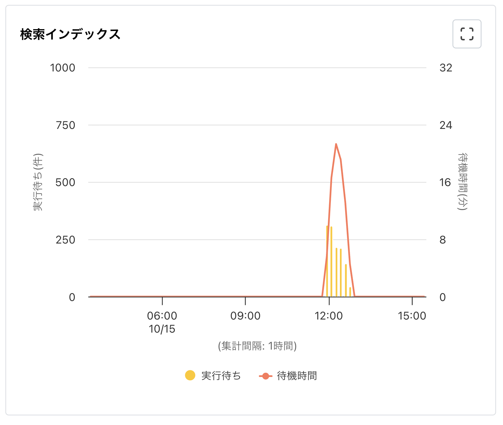 メトリクス表示例