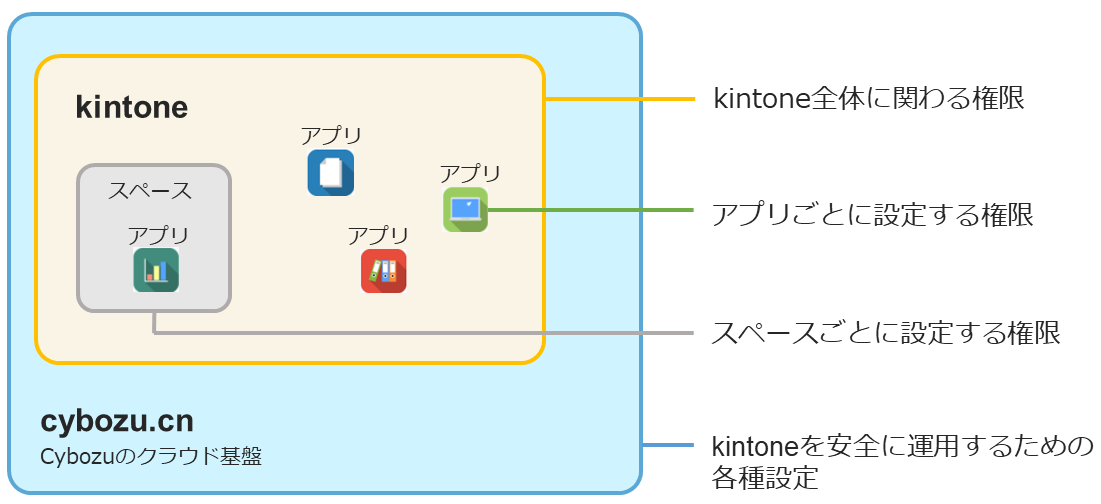 イラスト：アクセス権の全体イメージ