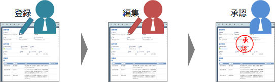 図：承認プロセスを必要とする業務フローのイメージ