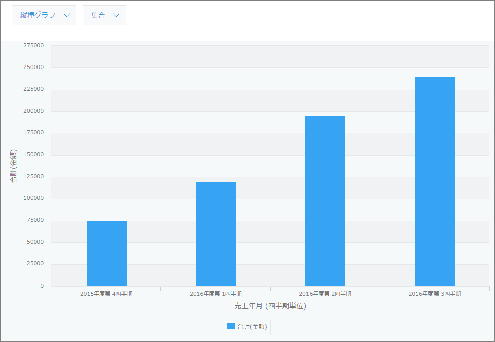 スクリーンショット：四半期ごとに売り上げを集計した棒グラフが表示されている