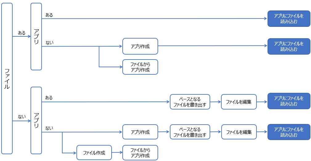 図：ファイルを読み込むまでの流れ